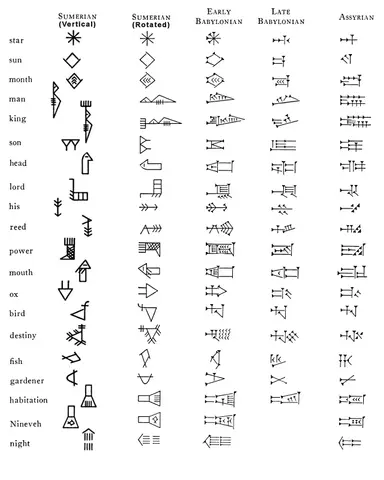 Cuneiform evolution from archaic script