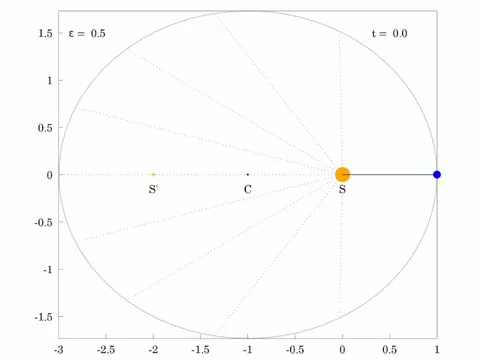 Ellipitical orbit of planet with an eccentricty of 0.5