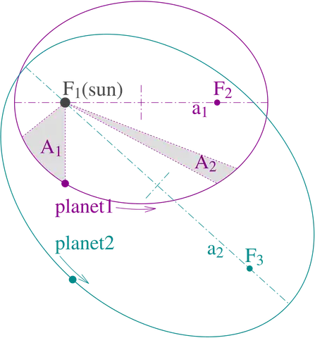 Kepler laws diagram