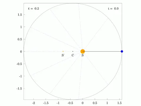 Ellipitical orbit of planet with an eccentricty of 0.2
