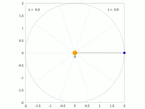 Circular orbit of planet with (eccentricty of 0.0)
