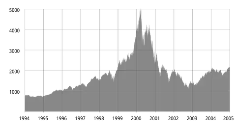 Nasdaq Composite dot-com bubble